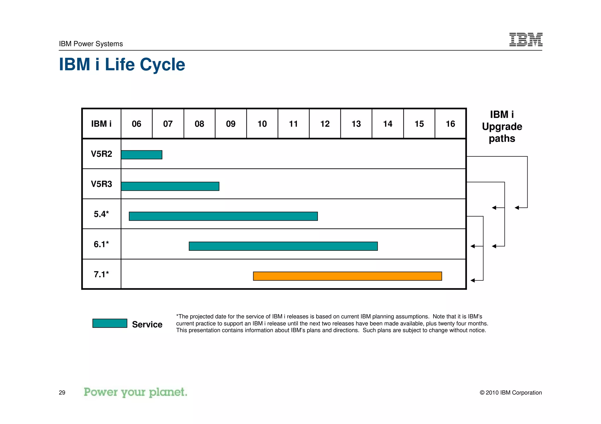IBM Power Systems


IBM i Life Cycle

                                                                                                                                                            IBM i
        IBM i       06        07          08          09          10           11          12           13          14          15           16            Upgrade
                                                                                                                                                            paths
        V5R2


        V5R3


         5.4*


         6.1*


         7.1*



                                   *The projected date for the service of IBM i releases is based on current IBM planning assumptions. Note that it is IBM’s
                    Service        current practice to support an IBM i release until the next two releases have been made available, plus twenty four months.
                                   This presentation contains information about IBM’s plans and directions. Such plans are subject to change without notice.




29                                                                                                                                                        © 2010 IBM Corporation
 