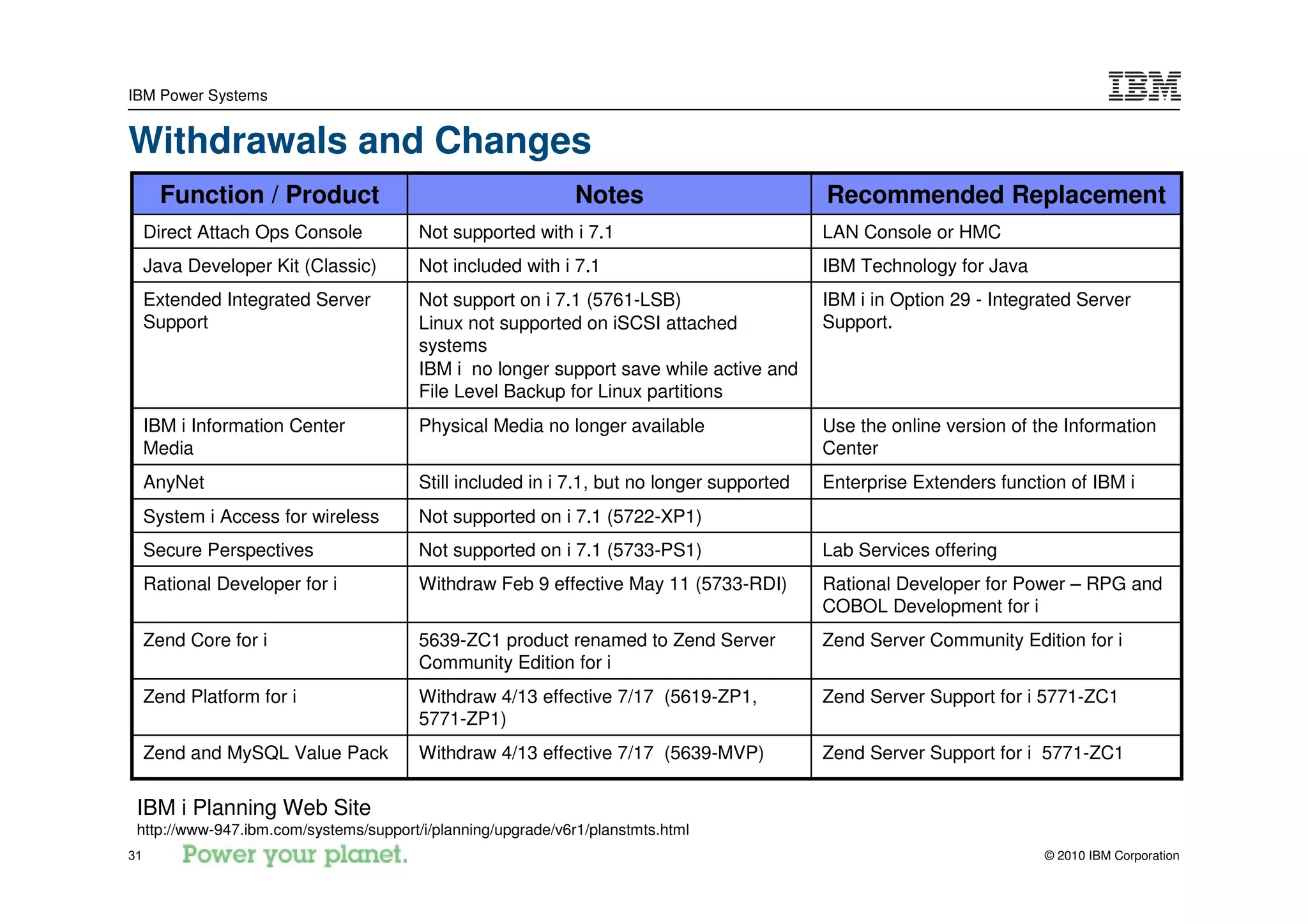 IBM Power Systems


Withdrawals and Changes
       Function / Product                                     Notes                        Recommended Replacement
     Direct Attach Ops Console          Not supported with i 7.1                           LAN Console or HMC
     Java Developer Kit (Classic)       Not included with i 7.1                            IBM Technology for Java
     Extended Integrated Server         Not support on i 7.1 (5761-LSB)                    IBM i in Option 29 - Integrated Server
     Support                            Linux not supported on iSCSI attached              Support.
                                        systems
                                        IBM i no longer support save while active and
                                        File Level Backup for Linux partitions
     IBM i Information Center           Physical Media no longer available                 Use the online version of the Information
     Media                                                                                 Center
     AnyNet                             Still included in i 7.1, but no longer supported   Enterprise Extenders function of IBM i
     System i Access for wireless       Not supported on i 7.1 (5722-XP1)
     Secure Perspectives                Not supported on i 7.1 (5733-PS1)                  Lab Services offering
     Rational Developer for i           Withdraw Feb 9 effective May 11 (5733-RDI)         Rational Developer for Power – RPG and
                                                                                           COBOL Development for i
     Zend Core for i                    5639-ZC1 product renamed to Zend Server            Zend Server Community Edition for i
                                        Community Edition for i
     Zend Platform for i                Withdraw 4/13 effective 7/17 (5619-ZP1,            Zend Server Support for i 5771-ZC1
                                        5771-ZP1)
     Zend and MySQL Value Pack          Withdraw 4/13 effective 7/17 (5639-MVP)            Zend Server Support for i 5771-ZC1

 IBM i Planning Web Site
 http://www-947.ibm.com/systems/support/i/planning/upgrade/v6r1/planstmts.html
31                                                                                                                    © 2010 IBM Corporation
 