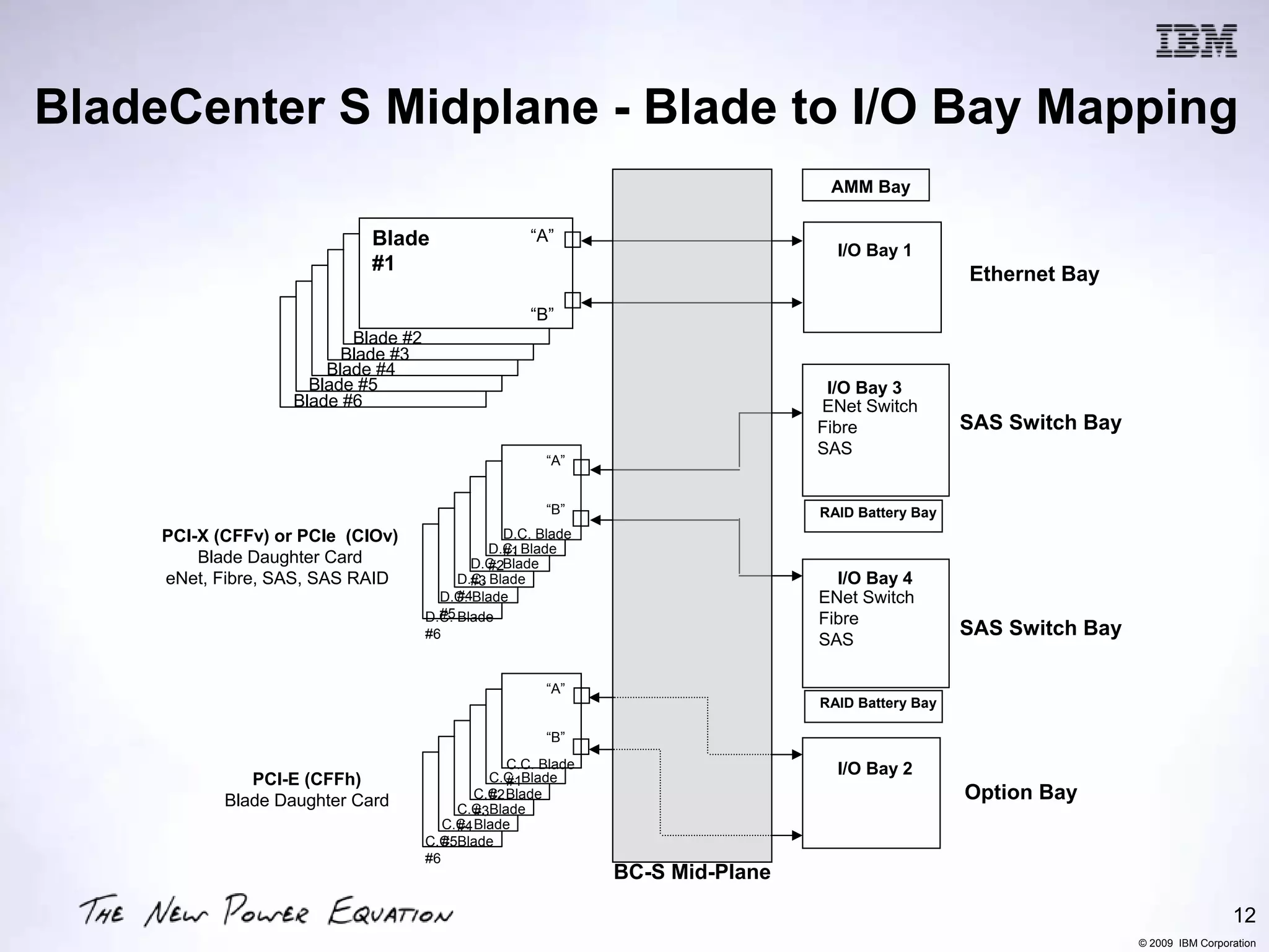BladeCenter S Midplane - Blade to I/O Bay Mapping
                                                                                  AMM Bay

                             Blade                    “A”
                                                                                   I/O Bay 1
                             #1
                                                                                                    Ethernet Bay
                                                      “B”
                           Blade #2
                          Blade #3
                        Blade #4
                      Blade #5                                                    I/O Bay 3
                    Blade #6                                                     ENet Switch
                                                                                 Fibre              SAS Switch Bay
                                                                                 SAS
                                                        “A”


                                                        “B”                      RAID Battery Bay
     PCI-X (CFFv) or PCIe (CIOv)                  D.C. Blade
                                                D.C. Blade
                                                  #1
         Blade Daughter Card                 D.C. Blade
                                                #2
     eNet, Fibre, SAS, SAS RAID            D.C. Blade
                                             #3                                    I/O Bay 4
                                           #4
                                        D.C. Blade                               ENet Switch
                                        #5
                                      D.C. Blade                                 Fibre
                                      #6                                         SAS
                                                                                                    SAS Switch Bay

                                                        “A”
                                                                                 RAID Battery Bay

                                                        “B”
                                                   C.C. Blade                      I/O Bay 2
               PCI-E (CFFh)                     C.C. Blade
                                                   #1
            Blade Daughter Card               C.C. Blade
                                                #2                                                  Option Bay
                                           C.C. Blade
                                              #3
                                         C.C. Blade
                                           #4
                                      C.C. Blade
                                         #5
                                      #6
                                                                BC-S Mid-Plane

                                                                                                                                      12
                                                                                                                     © 2009 IBM Corporation
 