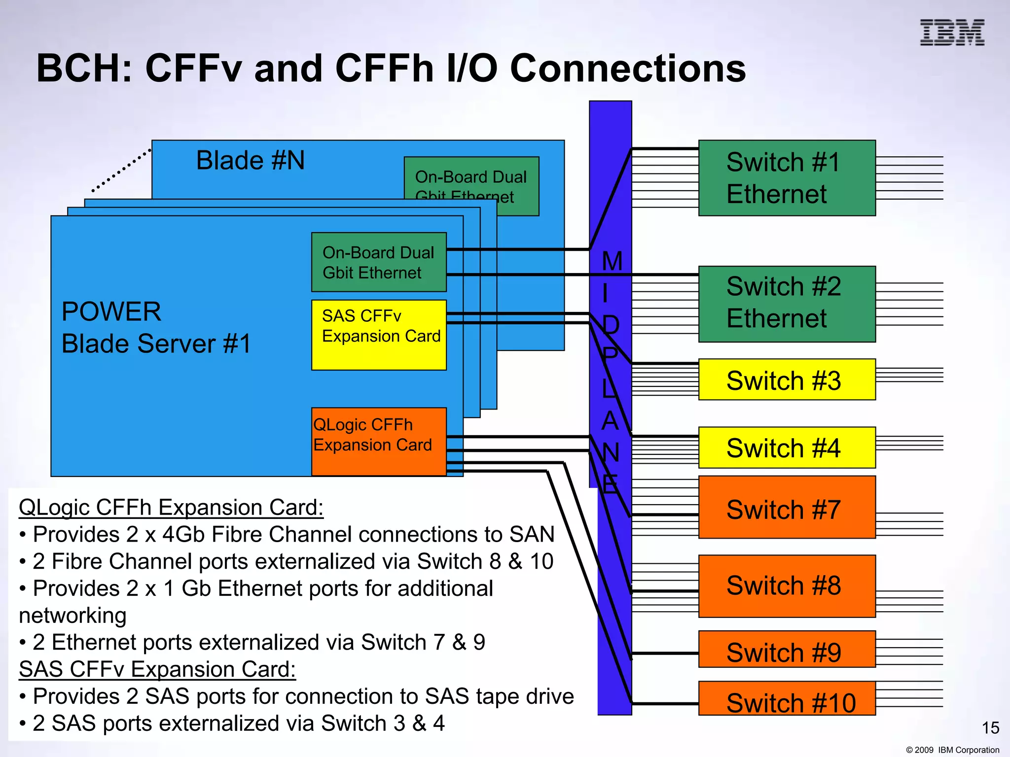 BCH: CFFv and CFFh I/O Connections

                 Blade #N                                     Switch #1
                                        On-Board Dual
                                        Gbit Ethernet         Ethernet

                              On-Board Dual
                              Gbit Ethernet               M
                                                          I   Switch #2
    POWER                     SAS CFFv                        Ethernet
                              Expansion Card              D
    Blade Server #1                                       P
                                                          L   Switch #3
                             QLogic CFFh                  A
                             Expansion Card
                                                          N   Switch #4
                                                          E
QLogic CFFh Expansion Card:                                   Switch #7
• Provides 2 x 4Gb Fibre Channel connections to SAN
• 2 Fibre Channel ports externalized via Switch 8 & 10
• Provides 2 x 1 Gb Ethernet ports for additional             Switch #8
networking
• 2 Ethernet ports externalized via Switch 7 & 9
                                                              Switch #9
SAS CFFv Expansion Card:
• Provides 2 SAS ports for connection to SAS tape drive       Switch #10
• 2 SAS ports externalized via Switch 3 & 4                                                 15
                                                                           © 2009 IBM Corporation
 