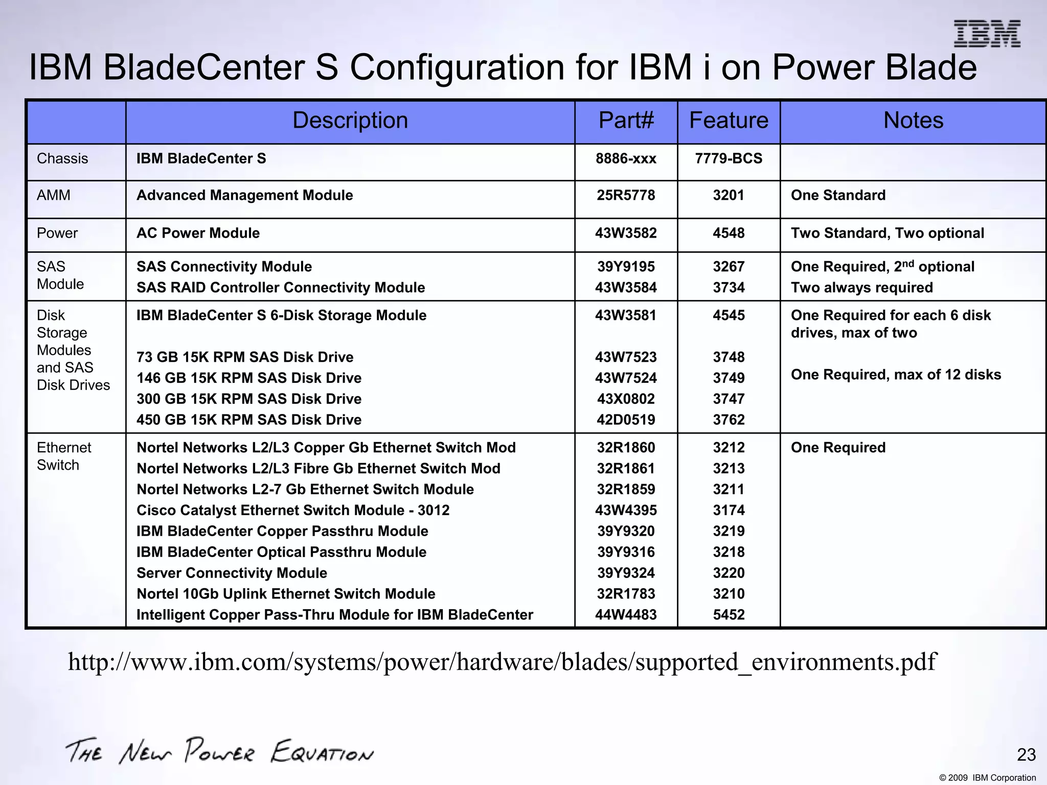 IBM BladeCenter S Configuration for IBM i on Power Blade
                                   Description                          Part#      Feature                 Notes
Chassis       IBM BladeCenter S                                         8886-xxx   7779-BCS

AMM           Advanced Management Module                                25R5778      3201     One Standard

Power         AC Power Module                                           43W3582      4548     Two Standard, Two optional

SAS           SAS Connectivity Module                                   39Y9195      3267     One Required, 2nd optional
Module        SAS RAID Controller Connectivity Module                   43W3584      3734     Two always required
Disk          IBM BladeCenter S 6-Disk Storage Module                   43W3581      4545     One Required for each 6 disk
Storage                                                                                       drives, max of two
Modules       73 GB 15K RPM SAS Disk Drive                              43W7523      3748
and SAS                                                                                       One Required, max of 12 disks
Disk Drives   146 GB 15K RPM SAS Disk Drive                             43W7524      3749
              300 GB 15K RPM SAS Disk Drive                             43X0802      3747
              450 GB 15K RPM SAS Disk Drive                             42D0519      3762
Ethernet      Nortel Networks L2/L3 Copper Gb Ethernet Switch Mod       32R1860      3212     One Required
Switch        Nortel Networks L2/L3 Fibre Gb Ethernet Switch Mod        32R1861      3213
              Nortel Networks L2-7 Gb Ethernet Switch Module            32R1859      3211
              Cisco Catalyst Ethernet Switch Module - 3012              43W4395      3174
              IBM BladeCenter Copper Passthru Module                    39Y9320      3219
              IBM BladeCenter Optical Passthru Module                   39Y9316      3218
              Server Connectivity Module                                39Y9324      3220
              Nortel 10Gb Uplink Ethernet Switch Module                 32R1783      3210
              Intelligent Copper Pass-Thru Module for IBM BladeCenter   44W4483      5452


    http://www.ibm.com/systems/power/hardware/blades/supported_environments.pdf


                                                                                                                                   23
                                                                                                                  © 2009 IBM Corporation
 