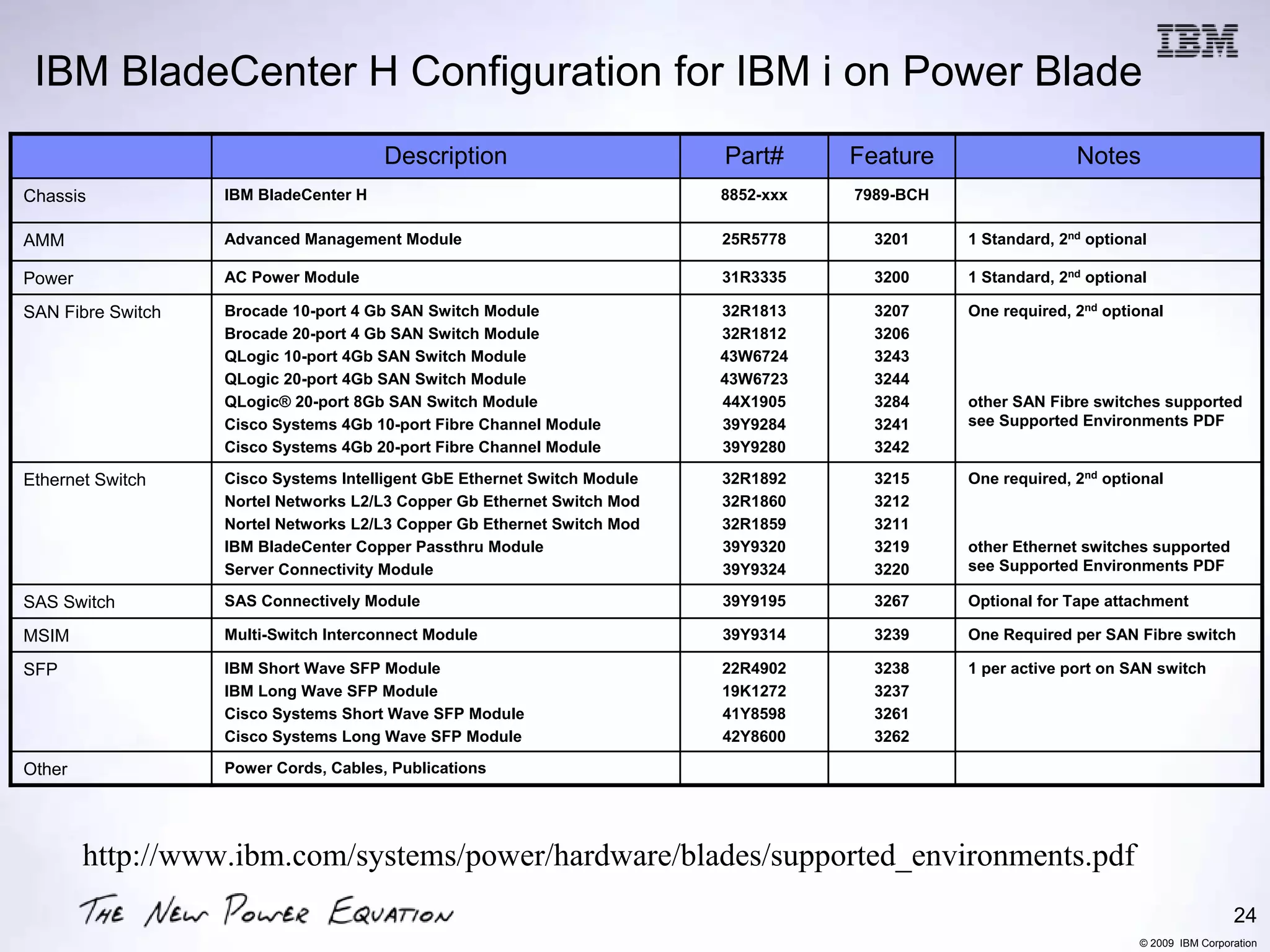IBM BladeCenter H Configuration for IBM i on Power Blade
                                       Description                        Part#      Feature                  Notes
Chassis            IBM BladeCenter H                                      8852-xxx   7989-BCH

AMM                Advanced Management Module                             25R5778      3201     1 Standard, 2nd optional

Power              AC Power Module                                        31R3335      3200     1 Standard, 2nd optional

SAN Fibre Switch   Brocade 10-port 4 Gb SAN Switch Module                 32R1813      3207     One required, 2nd optional
                   Brocade 20-port 4 Gb SAN Switch Module                 32R1812      3206
                   QLogic 10-port 4Gb SAN Switch Module                   43W6724      3243
                   QLogic 20-port 4Gb SAN Switch Module                   43W6723      3244
                   QLogic® 20-port 8Gb SAN Switch Module                  44X1905      3284     other SAN Fibre switches supported
                   Cisco Systems 4Gb 10-port Fibre Channel Module         39Y9284      3241     see Supported Environments PDF
                   Cisco Systems 4Gb 20-port Fibre Channel Module         39Y9280      3242

Ethernet Switch    Cisco Systems Intelligent GbE Ethernet Switch Module   32R1892      3215     One required, 2nd optional
                   Nortel Networks L2/L3 Copper Gb Ethernet Switch Mod    32R1860      3212
                   Nortel Networks L2/L3 Copper Gb Ethernet Switch Mod    32R1859      3211
                   IBM BladeCenter Copper Passthru Module                 39Y9320      3219     other Ethernet switches supported
                   Server Connectivity Module                             39Y9324      3220     see Supported Environments PDF

SAS Switch         SAS Connectively Module                                39Y9195      3267     Optional for Tape attachment

MSIM               Multi-Switch Interconnect Module                       39Y9314      3239     One Required per SAN Fibre switch

SFP                IBM Short Wave SFP Module                              22R4902      3238     1 per active port on SAN switch
                   IBM Long Wave SFP Module                               19K1272      3237
                   Cisco Systems Short Wave SFP Module                    41Y8598      3261
                   Cisco Systems Long Wave SFP Module                     42Y8600      3262

Other              Power Cords, Cables, Publications




        http://www.ibm.com/systems/power/hardware/blades/supported_environments.pdf
                                                                                                                                        24
                                                                                                                       © 2009 IBM Corporation
 