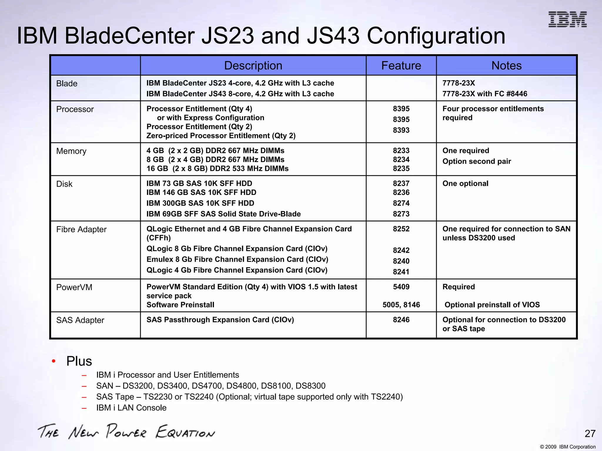 IBM BladeCenter JS23 and JS43 Configuration
                                                Description                             Feature                     Notes
   Blade                   IBM BladeCenter JS23 4-core, 4.2 GHz with L3 cache                        7778-23X
                           IBM BladeCenter JS43 8-core, 4.2 GHz with L3 cache                        7778-23X with FC #8446

   Processor               Processor Entitlement (Qty 4)                                   8395      Four processor entitlements
                              or with Express Configuration                                8395      required
                           Processor Entitlement (Qty 2)                                   8393
                           Zero-priced Processor Entitlement (Qty 2)

   Memory                  4 GB (2 x 2 GB) DDR2 667 MHz DIMMs                              8233      One required
                           8 GB (2 x 4 GB) DDR2 667 MHz DIMMs                              8234      Option second pair
                           16 GB (2 x 8 GB) DDR2 533 MHz DIMMs                             8235

   Disk                    IBM 73 GB SAS 10K SFF HDD                                       8237      One optional
                           IBM 146 GB SAS 10K SFF HDD                                      8236
                           IBM 300GB SAS 10K SFF HDD                                       8274
                           IBM 69GB SFF SAS Solid State Drive-Blade                        8273

   Fibre Adapter           QLogic Ethernet and 4 GB Fibre Channel Expansion Card           8252      One required for connection to SAN
                           (CFFh)                                                                    unless DS3200 used
                           QLogic 8 Gb Fibre Channel Expansion Card (CIOv)                 8242
                           Emulex 8 Gb Fibre Channel Expansion Card (CIOv)                 8240
                           QLogic 4 Gb Fibre Channel Expansion Card (CIOv)                 8241

   PowerVM                 PowerVM Standard Edition (Qty 4) with VIOS 1.5 with latest      5409      Required
                           service pack
                           Software Preinstall                                          5005, 8146   Optional preinstall of VIOS

   SAS Adapter             SAS Passthrough Expansion Card (CIOv)                           8246      Optional for connection to DS3200
                                                                                                     or SAS tape



   • Plus
           –   IBM i Processor and User Entitlements
           –   SAN – DS3200, DS3400, DS4700, DS4800, DS8100, DS8300
           –   SAS Tape – TS2230 or TS2240 (Optional; virtual tape supported only with TS2240)
           –   IBM i LAN Console


                                                                                                                                                    27
                                                                                                                                   © 2009 IBM Corporation
 