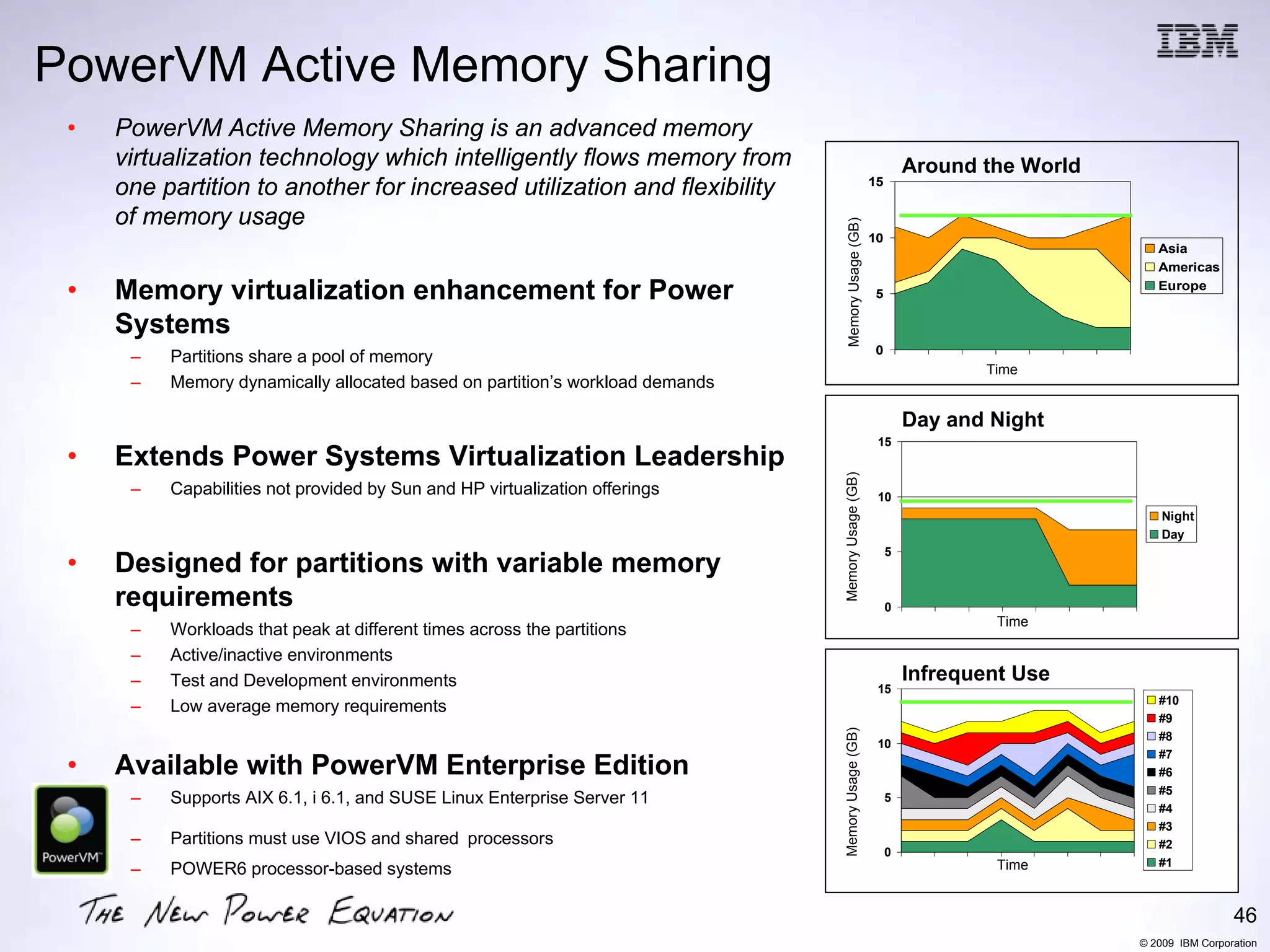 PowerVM Active Memory Sharing
 •   PowerVM Active Memory Sharing is an advanced memory
     virtualization technology which intelligently flows memory from                                          Around the World
                                                                                                     15
     one partition to another for increased utilization and flexibility
     of memory usage




                                                                                 Memory Usage (GB)
                                                                                                     10
                                                                                                                                    Asia
                                                                                                                                    Americas

 •   Memory virtualization enhancement for Power                                                     5
                                                                                                                                    Europe


     Systems
                                                                                                     0
      –   Partitions share a pool of memory
                                                                                                                     Time
      –   Memory dynamically allocated based on partition’s workload demands

                                                                                                              Day and Night
                                                                                                      15
 •   Extends Power Systems Virtualization Leadership




                                                                               Memory Usage (GB)
      –   Capabilities not provided by Sun and HP virtualization offerings                            10
                                                                                                                                     Night
                                                                                                                                     Day
                                                                                                          5
 •   Designed for partitions with variable memory
     requirements                                                                                         0
                                                                                                                      Time
      –   Workloads that peak at different times across the partitions
      –   Active/inactive environments
      –   Test and Development environments                                                                   Infrequent Use
                                                                                                      15
                                                                                                                                    #10
      –   Low average memory requirements
                                                                                                                                    #9




                                                                               Memory Usage (GB)
                                                                                                                                    #8
                                                                                                      10
                                                                                                                                    #7
 •   Available with PowerVM Enterprise Edition                                                                                      #6
                                                                                                                                    #5
      –   Supports AIX 6.1, i 6.1, and SUSE Linux Enterprise Server 11                                    5
                                                                                                                                    #4
                                                                                                                                    #3
      –   Partitions must use VIOS and shared processors                                                                            #2
                                                                                                          0
                                                                                                                      Time          #1
      –   POWER6 processor-based systems

                                                                                                                                                  46
                                                                                                                                 © 2009 IBM Corporation
 