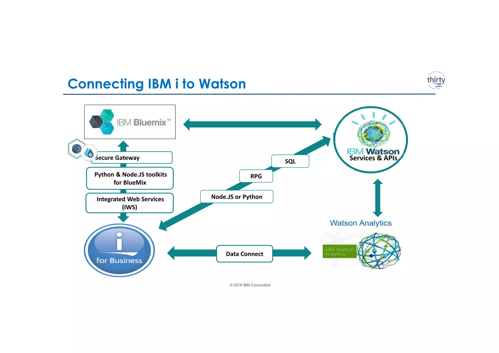 © 2018 IBM Corporation
Services & APIs
Connecting IBM i to Watson
Secure Gateway
SQL
RPGPython & Node.JS toolkits
for BlueMix
Node.JS or PythonIntegrated Web Services
(IWS)
Data Connect
 