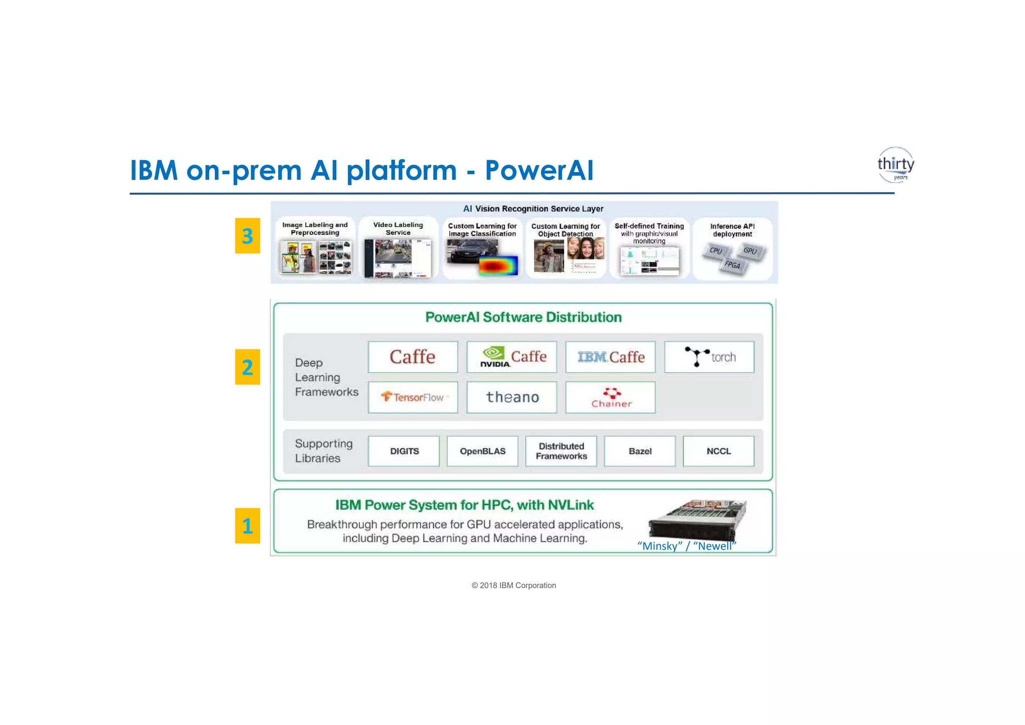 © 2018 IBM Corporation
1
2
3
AI
“Minsky” / “Newell”
IBM on-prem AI platform - PowerAI
 