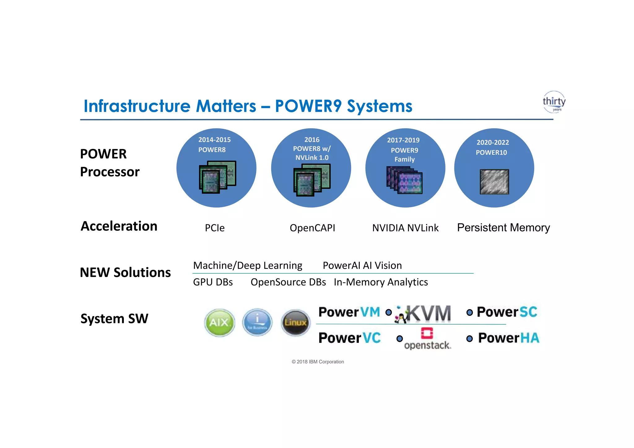 © 2018 IBM Corporation
Infrastructure Matters – POWER9 Systems
PCIe OpenCAPI NVIDIA NVLink Persistent Memory
POWER
Processor
Acceleration
Machine/Deep Learning PowerAI AI Vision
GPU DBs OpenSource DBs In-Memory Analytics
NEW Solutions
System SW
2014-2015
POWER8
2016
POWER8 w/
NVLink 1.0
2017-2019
POWER9
Family
2020-2022
POWER10
 