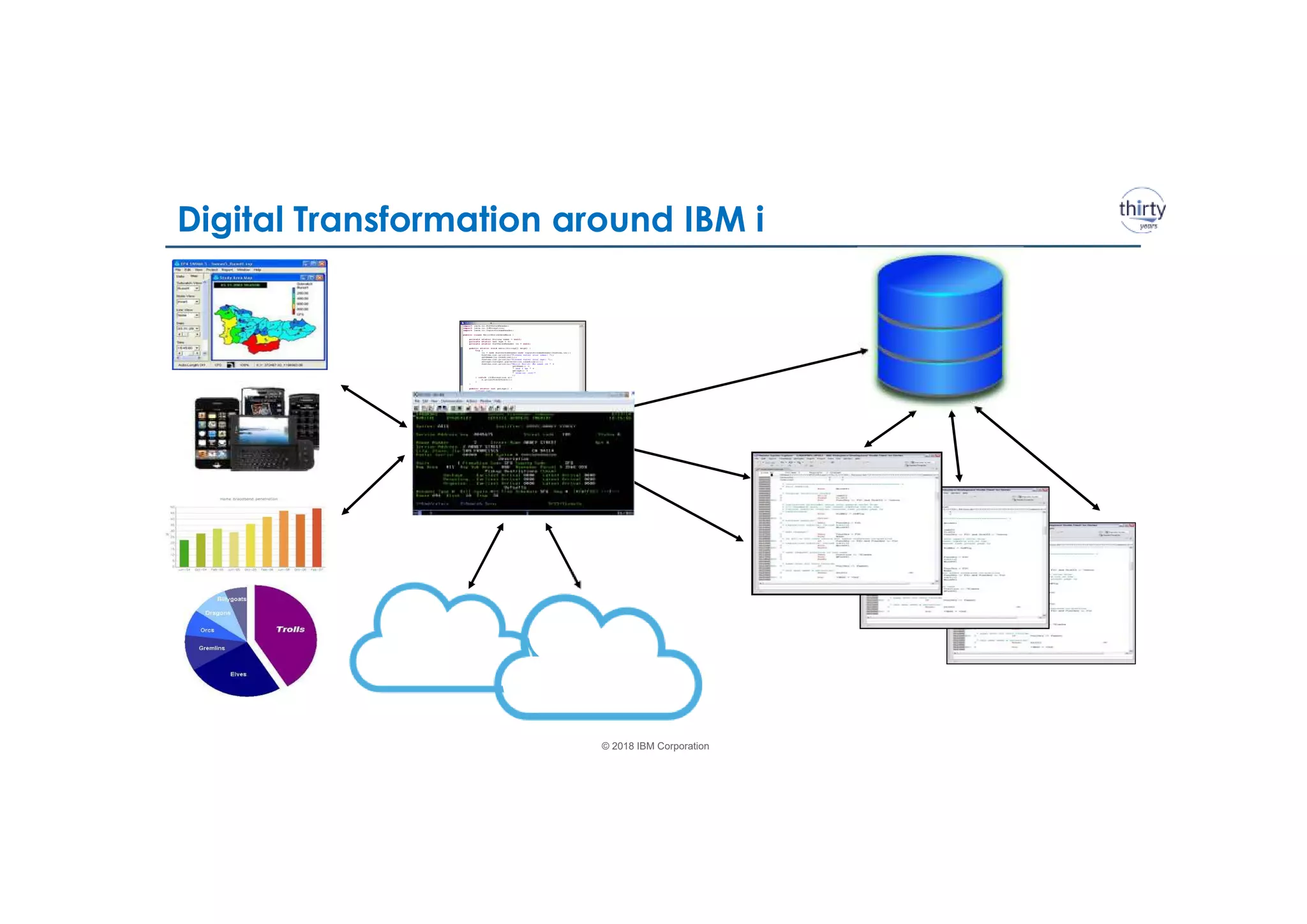 © 2018 IBM Corporation
Digital Transformation around IBM i
 