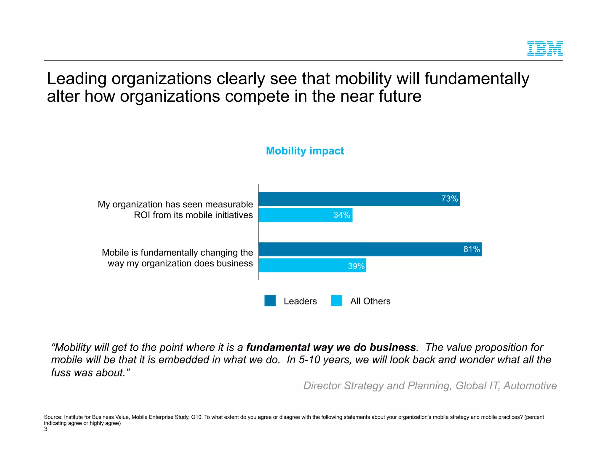 Leading organizations clearly see that mobility will fundamentally
alter how organizations compete in the near future
3
Source: Institute for Business Value, Mobile Enterprise Study, Q10. To what extent do you agree or disagree with the following statements about your organization's mobile strategy and mobile practices? (percent
indicating agree or highly agree)
“Mobility will get to the point where it is a fundamental way we do business. The value proposition for
mobile will be that it is embedded in what we do. In 5-10 years, we will look back and wonder what all the
fuss was about.”
Director Strategy and Planning, Global IT, Automotive
Mobile is fundamentally changing the
way my organization does business
My organization has seen measurable
ROI from its mobile initiatives
All OthersLeaders
Mobility impact
73%
34%
81%
39%
 