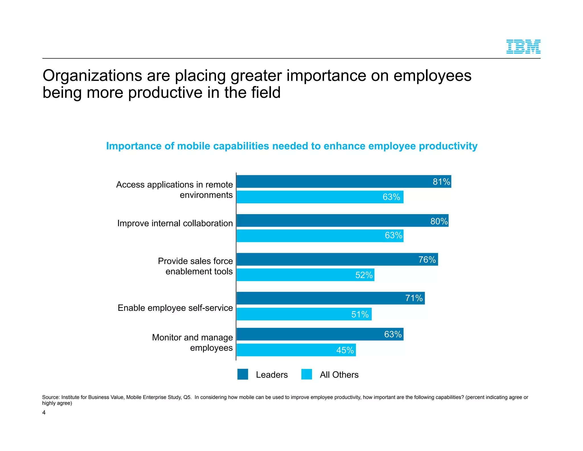 4
Organizations are placing greater importance on employees
being more productive in the field
Source: Institute for Business Value, Mobile Enterprise Study, Q5. In considering how mobile can be used to improve employee productivity, how important are the following capabilities? (percent indicating agree or
highly agree)
Monitor and manage
employees
Enable employee self-service
Provide sales force
enablement tools
Improve internal collaboration
Access applications in remote
environments
52%
Importance of mobile capabilities needed to enhance employee productivity
All OthersLeaders
81%
63%
80%
63%
76%
71%
51%
63%
45%
 