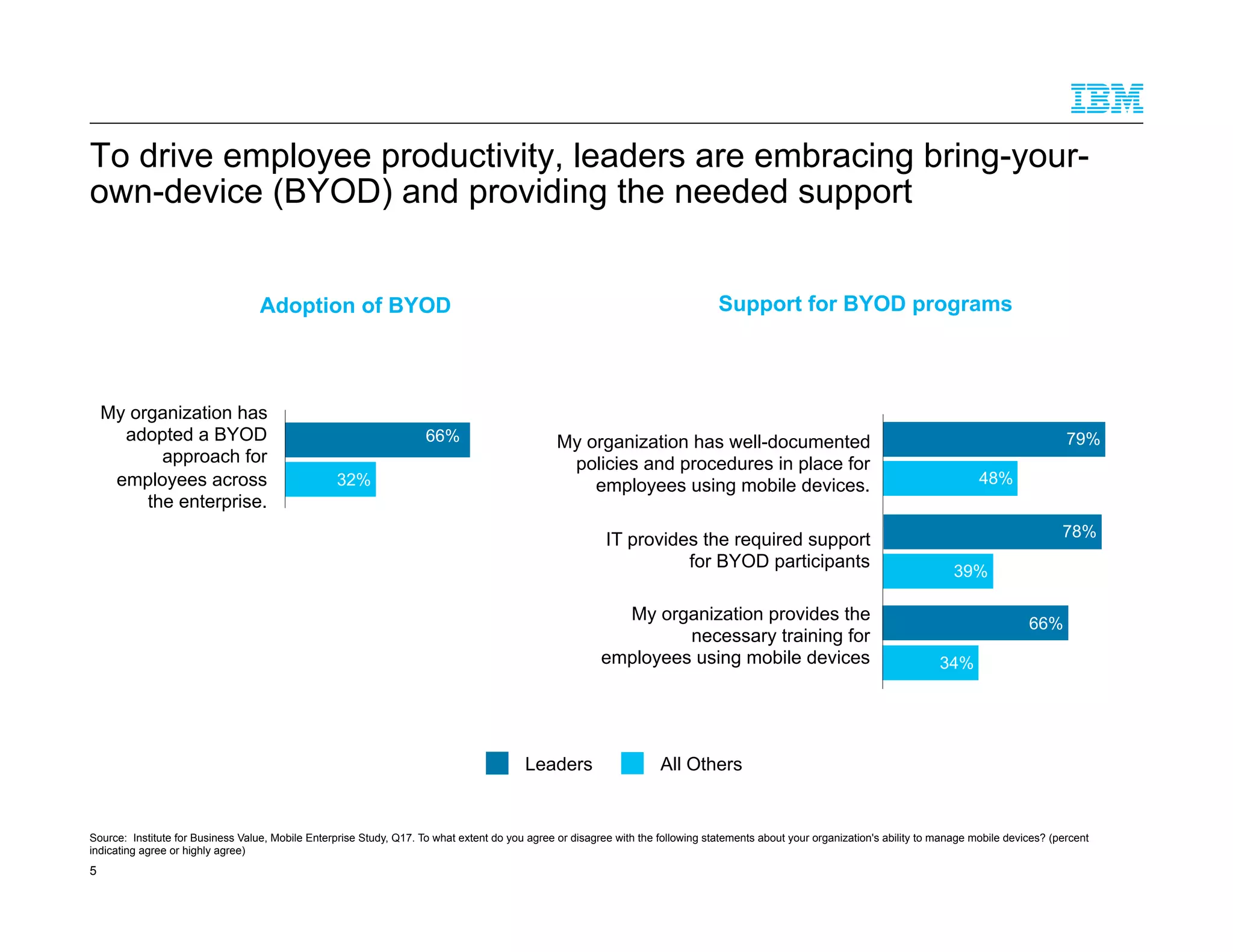 To drive employee productivity, leaders are embracing bring-your-
own-device (BYOD) and providing the needed support
5
Source: Institute for Business Value, Mobile Enterprise Study, Q17. To what extent do you agree or disagree with the following statements about your organization's ability to manage mobile devices? (percent
indicating agree or highly agree)
79%
48%
66%
34%
78%
39%
My organization provides the
necessary training for
employees using mobile devices
IT provides the required support
for BYOD participants
My organization has well-documented
policies and procedures in place for
employees using mobile devices.
66%
32%
My organization has
adopted a BYOD
approach for
employees across
the enterprise.
Adoption of BYOD Support for BYOD programs
All OthersLeaders
 