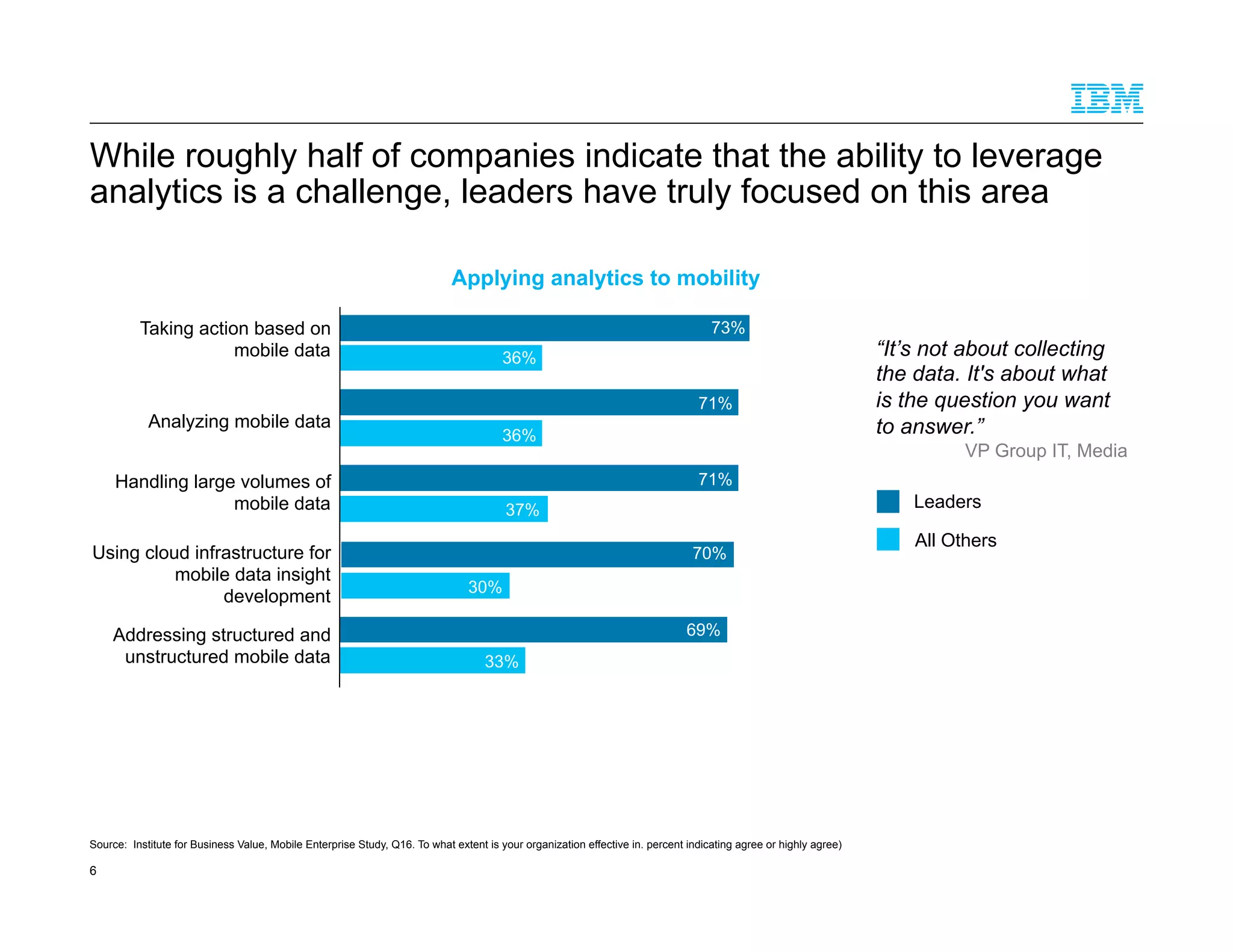 While roughly half of companies indicate that the ability to leverage
analytics is a challenge, leaders have truly focused on this area
6
Source: Institute for Business Value, Mobile Enterprise Study, Q16. To what extent is your organization effective in. percent indicating agree or highly agree)
36%
36%
37%
30%
33%
Taking action based on
mobile data
Analyzing mobile data
Addressing structured and
unstructured mobile data
Handling large volumes of
mobile data
Using cloud infrastructure for
mobile data insight
development
Applying analytics to mobility
71%
73%
71%
70%
69%
“It’s not about collecting
the data. It's about what
is the question you want
to answer.”
VP Group IT, Media
All Others
Leaders
 