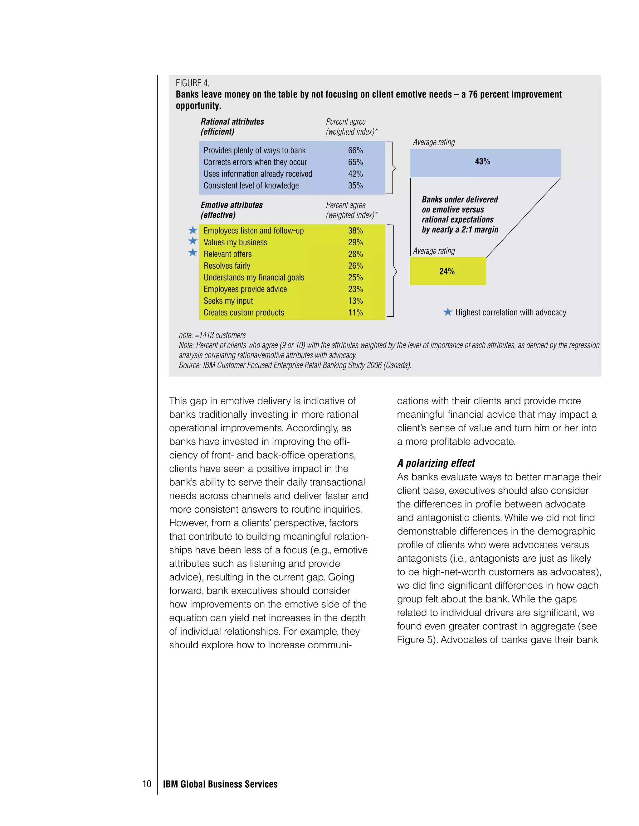 FIGURE	4.
                                     Banks leave money on the table by not focusing on client emotive needs – a 76 percent improvement
                                     opportunity.
                                            Rational attributes                          Percent agree
                                            (efficient)                                  (weighted index)*
                                                                                                                       Average rating
                                             Provides plenty of ways to bank                     66%
                                             Corrects errors when they occur                     65%                                          43%
                                             Uses information already received                   4%
                                             Consistent level of knowledge                       5%
                                                                                                                           Banks under delivered
                                            Emotive attributes                           Percent agree
                                                                                                                           on emotive versus
                                            (effective)                                  (weighted index)*
   кт недообеспечения клиентов                                                                                             rational expectations
                                             Employees listen and follow-up                      8%                       by nearly a 2:1 margin
н эмоцион льных мотив х - $ и                Values my business                                  %
ничего кроме денег.                          Relevant offers                                     8%                   Average rating
  ерк нтилизм б нку - не к лицу :)           Resolves fairly                                     6%
                                                                                                                                 24%
                                             Understands my financial goals                      5%
                                             Employees provide advice                            %
                                             Seeks my input                                      %
                                             Creates custom products                             %                                    Highest correlation with advocacy

                                     note: =1413 customers
                                     Note: Percent of clients who agree (9 or 10) with the attributes weighted by the level of importance of each attributes, as defined by the regression
                                     analysis correlating rational/emotive attributes with advocacy.
                                     Source: IBM Customer Focused Enterprise Retail Banking Study 2006 (Canada).



                                   This gap in emotive delivery is indicative of                                  cations with their clients and provide more
  ожно подум ть, что оптимиз
                               banks traditionally investing in more rational                                     meaningful financial advice that may impact a
ция р цион и эмоц мотивов идет
                               operational improvements. Accordingly, as                                          client’s sense of value and turn him or her into
отдельно..
                               banks have invested in improving the effi-                                         a more profitable advocate.
 е предст влены конкретно виды
                               ciency of front- and back-office operations,
р бот, которые р цион льны и                                                                                      A polarizing effect
                               clients have seen a positive impact in the
эмоцион льны. бщие вопросы.                                                                                       As banks evaluate ways to better manage their
                                   bank’s ability to serve their daily transactional
                                                                                                                  client base, executives should also consider
                                   needs across channels and deliver faster and
                                                                                                                  the differences in profile between advocate
                                   more consistent answers to routine inquiries.
                                                                                                                  and antagonistic clients. While we did not find
                                   However, from a clients’ perspective, factors
                                                                                                                  demonstrable differences in the demographic
                                   that contribute to building meaningful relation-
                                                                                                                  profile of clients who were advocates versus
                                   ships have been less of a focus (e.g., emotive
                                                                                                                  antagonists (i.e., antagonists are just as likely
                                   attributes such as listening and provide
                                                                                                                  to be high-net-worth customers as advocates),
                                   advice), resulting in the current gap. Going
                                                                                                                  we did find significant differences in how each
                                   forward, bank executives should consider
                                                                                                                  group felt about the bank. While the gaps
                                   how improvements on the emotive side of the
                                                                                                                  related to individual drivers are significant, we
                                   equation can yield net increases in the depth
                                                                                                                  found even greater contrast in aggregate (see
                                   of individual relationships. For example, they
                                                                                                                  Figure 5). Advocates of banks gave their bank
                                   should explore how to increase communi-




                             0   IBM Global Business Services
 