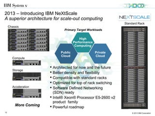 © 2013 IBM Corporation15
IBM NeXtScale – Simplicity
Native eXpansion – Adding Value, not Complexity
 Base node delivers robust and dense raw compute capabilities
 NeXtScale’s Native Expansion capability allows seamless upgrades
of the base to add common functionalities
– Storage
– Graphics Acceleration or Co-Processing
 What is Native Expansion?
No Exotic Components. No Mid-plane Dependencies.
+
nx360 M4
IBM NeXtScale nx360 M4
with Storage NeX
Storage NeX
+
RAID Card +
SAS Cable + HDDs
+
nx360 M4
PCI NeX
+
GPU Riser Card +
GPU/Phi
IBM NeXtScale nx360 M4
with Accelerator NeX
 