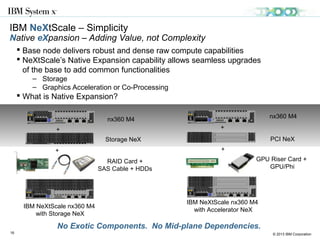 © 2013 IBM Corporation16
 6U Chassis, 12 bays
 Half width component support
 Up to 6 900W power supplies
N+N or N+1 configurations
 Up to 10 hot swap fans
 Fan and power controller
 Mix and match compute,
storage, or GPU nodes
 No built in networking
 No chassis management required
IBM NeXtScale n1200
Fan and power
controller
Front view
6 x 900W
power supplies
10 x 80mm
fans
Rear view
NeXtScale – Dense Chassis
Optimizedsharedinfrastructure
 