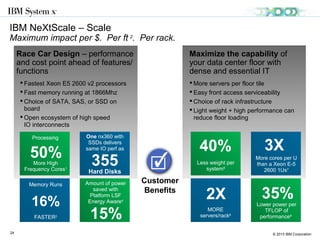 © 2013 IBM Corporation24
Announce:
Sep 10 2013
Shipping:
Oct 28 2013
6U Dense Chassis
1U tall 1/2 Wide
Compute
Departmental HPC
and Cloud
Computing Solution
PCI Native
Expansion
(PCI NEX)
1U (2U tall 1/2 Wide)
GPU or Xeon Phi
Support
Storage Native
Expansion (Storage
NEX)
1U (2U tall 1/2 Wide)
Up to 32TB total
capacity
6U Chassis will support mix-match nodes
IBM NeXtScale Product Roadmap
Announce:
Sep 10 2013
Shipping:
Nov 29 2013
Shipping:
2014
More Storage
More IO Options
Next Gen
Processors
MicroServers
A Lot More
Coming!
 