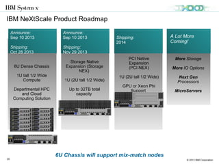 © 2013 IBM Corporation25
Primary Target Workloads
 >60% more drive bay capacity vs x3650 M4 for higher throughput & ample storage
 Flexible offering of SSDs & HDDs - up to 41.6 TB storage
 *50% more cores & cache, 50% greater performance, 17% greater memory speed
 12 Gb RAID on board for optimized RAID performance & data protection
*Intel Xeon E5-2600 8C & 20MB cache vs E5-2600 v2 12C & 30MB. *Intel Test SPECjbb*2013 benchmark, 07/13. *Intel Xeon E5-2600 1600MHz vs E5-2600 v2 1866MHz
Introducing System x3650 M4 HD
Ultimate high density storage server, optimized for analytics and business
critical workloads
 High Performance & Availability
 Flexible IO & storage options
 Easy Setup & Serviceability
 Energy Star compliance
 Advanced security
Data
Management
Big
Data
SAP /
Analytics
 