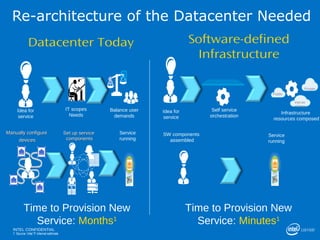 INTEL CONFIDENTIAL
Software Defined Infrastructure on Intel
OPEN: Standards based
EFFICIENT: Intelligent and scalable
AGILE: Software on high volume servers
Storage ServerNetwork
 