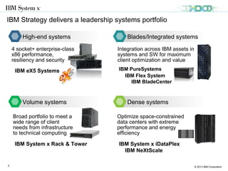 © 2013 IBM Corporation5
AnalyticsCloud
Application ready
solutions to improve
insight, reduce risk,
speed deployment
Solutions based on key
ISVs such as SAP
HANA & integrated IBM
offerings
Powerful and innovative
Improve outcomes through a
better understanding of
business environments
Designed for flexibility
Cost effective cloud
deployment with leadership
x86 scalability
Workload optimized
IBM innovation in x86 for
maximum performance and
scalability
Technical Computing
Meet public, private and
hybrid cloud for clients &
service providers
Client focus delivers solutions clients require to win
 Performance & resiliency in x86 mission critical, memory
intensive workloads
 Scalability of compute, network and I/O to efficiently meet
growing needs
 Consolidation & virtualization of infrastructure to reduce cost,
increase agility
 Over $1 billion planned investment in x86 over three years
 