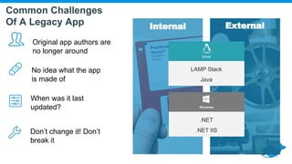 Internal External
LAMP Stack
Java
Linux
.NET
.NET IIS
Windows
No idea what the app
is made of
Original app authors are
no longer around
When was it last
updated?
Don’t change it! Don’t
break it
Common Challenges
Of A Legacy App
 