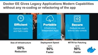 Docker EE Gives Legacy Applications Modern Capabilities
without any re-coding or refactoring of the app
Efficient Portable Secure
Optimize CapEx
and OpEx costs
Infrastructure
Independent Apps
Reduce risk and
enforce new controls
Size of Infrastructure
50%
Reduction
Deployment Speed MTTR for Patching
up to
90%
Faster
up to
90%
Faster
 