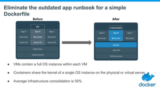 Eliminate the outdated app runbook for a simple
Dockerfile
Before After
● VMs contain a full OS instance within each VM
● Containers share the kernel of a single OS instance on the physical or virtual server
● Average infrastructure consolidation is 50%
 