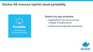Docker EE ensures hybrid cloud portability
Deploy any app anywhere
• Applications can move across
multiple infrastructures
• Infrastructure agnostic propertiesPortable
Infrastructure
Independent Apps
 
