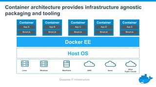 Container architecture provides infrastructure agnostic
packaging and tooling
Disparate IT Infrastructure
Host OS
Docker EE
Container
App A
Bins/Lib
Linux Mainframe AWS Azure
Other
Public Clouds
Windows
Container
App B
Bins/Lib
Container
App C
Bins/Lib
Container
App D
Bins/Lib
Container
App E
Bins/Lib
 