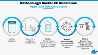 Methodology: Docker EE Modernizes
Apps and Infrastructure
Existing
Application
Modern
Methodologies
Integrate to CI/CD
and automation
system
Convert to a
container
with Docker EE
Modern
Infrastructure
Built on premise, in the
cloud, or as part of a
hybrid environment.
Modern
Microservices
Add new services or
start peeling off
services from monolith
code base
App
 