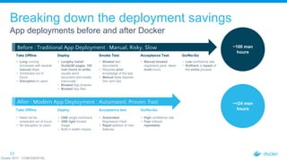 Breaking down the deployment savings
App deployments before and after Docker
53
~100 man
hours
~<24 man
hours
Before: Traditional App Deployment : Manual, Risky, Slow
Take Offline Deploy Smoke Test Acceptance Test Go/No-Go
• Long running
processes with several
manual steps
• Scheduled out of
hours
• Disruption to users
• Lengthy Install
Guide(50 pages, 100
man hours to write)
usually word
document and mostly
inaccurate
• Bloated App binaries
• Bloated App files
• Bloated test
documents
• Requires prior
knowledge of the app
• Manual tests requires
Dev and Ops
• Manual bloated
regression pack, takes
multi hours
• Low confidence rate
• Rollback is repeat of
the entire process
After with Docker: Modern App Deployment : Automated, Proven, Fast
Take Offline Deploy Acceptance test Go/No-Go
• Need not be
scheduled out of hours
• No disruption to users
• ONE single command
• ONE light Docker
image
• Built in health checks
• Automated
Regression Pack
• Rapid addition of new
features
• High confidence rate
• Fast rollback
repeatable
After : Modern App Deployment : Automated, Proven, Fast
Before : Traditional App Deployment : Manual, Risky, Slow
Docker 2017 - CONFIDENTIAL
 