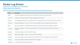 Docker Log Drivers
Log drivers available (as of 2/16/18)
Latest always available at:
https://docs.docker.com/engine/admin/logging/overview/#supported-logging-drivers
 
