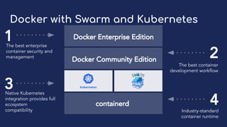 Docker Enterprise Edition
Docker Community Edition
containerd
1
2
3
4
The best container
development workflow
The best enterprise
container security and
management
Native Kubernetes
integration provides full
ecosystem
compatibility Industry-standard
container runtime
Docker with Swarm and Kubernetes
 