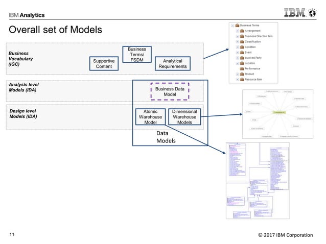IBM Industry Models and Data Lake