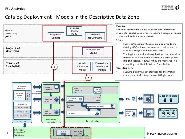 IBM Industry Models and Data Lake