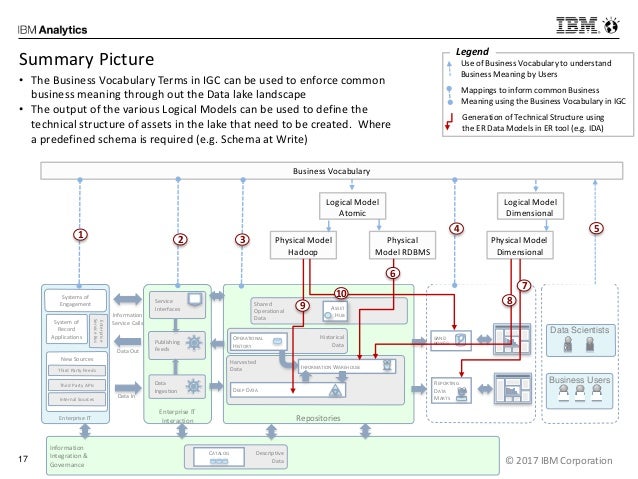 IBM Industry Models and Data Lake