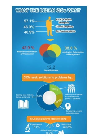 IBM - Infographic around what Indian CIO wants
