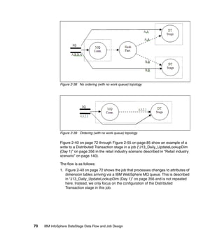 Figure 2-38 No ordering (with no work queue) topology




              Figure 2-39 Ordering (with no work queue) topology

              Figure 2-40 on page 72 through Figure 2-55 on page 85 show an example of a
              write to a Distributed Transaction stage in a job (“J13_Daily_UpdateLookupDim
              (Day 1)” on page 356 in the retail industry scenario described in “Retail industry
              scenario” on page 140).

              The flow is as follows:
              1. Figure 2-40 on page 72 shows the job that processes changes to attributes of
                 dimension tables arriving via a IBM WebSphere MQ queue. This is described
                 in “J13_Daily_UpdateLookupDim (Day 1)” on page 356 and is not repeated
                 here. Instead, we only focus on the configuration of the Distributed
                 Transaction stage in this job.




70   IBM InfoSphere DataStage Data Flow and Job Design
 