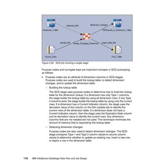 Figure 2-92 SCD job involving a single stage

              Purpose codes and surrogate keys are important concepts in SCD processing,
              as follows:
                 Purpose codes are an attribute of dimension columns in SCD stages.
                 Purpose codes are used to build the lookup table, to detect dimension
                 changes, and to update the dimension table.
                  – Building the lookup table
                     The SCD stage uses purpose codes to determine how to build the lookup
                     table for the dimension lookup. If a dimension has only Type 1 columns,
                     the stage builds the lookup table by using all dimension rows. If any Type
                     2 columns exist, the stage builds the lookup table by using only the current
                     rows. If a dimension has a Current Indicator column, the stage uses the
                     derivation value of this column on the Dim Update tab to identify the
                     current rows of the dimension table. If a dimension does not have a
                     Current Indicator column, then the stage uses the Expiration Date column
                     and its derivation value to identify the current rows. Any dimension
                     columns that are not needed are not used. This technique minimizes the
                     amount of memory that is required by the lookup table.
                  – Detecting dimension changes
                     Purpose codes are also used to detect dimension changes. The SCD
                     stage compares Type 1 and Type 2 column values to source column
                     values to determine whether to update an existing row, insert a new row,
                     or expire a row in the dimension table.




118   IBM InfoSphere DataStage Data Flow and Job Design
 
