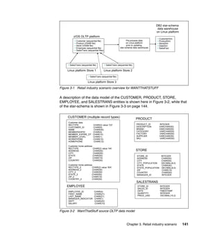 DB2 star-schema
                                                                                           data warehouse
                                                                                          on Linux platform
          z/OS OLTP platform
                                                                                            CustomerDim
            Customer (sequential file)                            Pre-process data          ProductDim
            Product (VSAM file)                                   on Linux platform         StoreDim
            Store (VSAM file)                                     prior to updating         DateDim
            Employee (sequential file)                      star-schema data warehouse      SalesFact
            SalesTrans (sequential files)




      SalesTrans (sequential file)           SalesTrans (sequential file)

     Linux platform Store 1                 Linux platform Store 2

                           SalesTrans (sequential file)

                         Linux platform Store 3

Figure 3-1 Retail industry scenario overview for WANTTHATSTUFF

A description of the data model of the CUSTOMER, PRODUCT, STORE,
EMPLOYEE, and SALESTRANS entities is shown here in Figure 3-2, while that
of the star-schema is shown in Figure 3-3 on page 144.

     CUSTOMER (multiple record types)
                                                                            PRODUCT
     Customer data
     RECTYPE                  CHAR(2) value ‘CD’                            PRODUCT_ID      INTEGER
     CUSTOMER_ID              CHAR(4)                                       DESCRIPTION     VARCHAR(50)
     NAME                     CHAR(50)                                      BRAND           VARCHAR(50)
     MEMBERSHIPID             CHAR(4)                                       CATEGORY        VARCHAR(50)
     MEMBER_EXPIRE_DT         CHAR(10)                                      FACTORY         VARCHAR(50)
     MEMBER_LEVEL             CHAR(1)                                       SUPPLIER        VARCHAR(50)
     WORKPHONE                CHAR(12)                                      SKU             VARCHAR(50)
     HOMEPHONE                CHAR(12)

     Customer home address
     RECTYPE               CHAR(2) value ‘HA’
     ADDRESS               CHAR(50)                                         STORE
     CITY                  CHAR(50)
     STATE                 CHAR(50)                                         STORE_ID         INTEGER
     ZIP                   CHAR(15)                                         ADDRESS          CHAR(50)
     COUNTRY               CHAR(50)                                         CITY             CHAR(50)
                                                                            CITY_POPULATION  DECIMAL(8,0)
     Customer home address                                                  STATE             CHAR(50)
     RECTYPE_2            CHAR(2) value ‘WA’                                STATE_POPULATION DECIMAL(8,0)
     ADDRESS_2             CHAR(50)                                         ZIP               CHAR(15)
     CITY_2                CHAR(50)                                         COUNTRY           CHAR(50)
     STATE_2              CHAR(50)                                          MANAGER_ID        INTEGER
     ZIP_2                CHAR(15)
     COUNTRY_2            CHAR(50)
                                                                            SALESTRANS
    EMPLOYEE                                                                STORE_ID         INTEGER
                                                                            SALES_ID         INTEGER
     EMPLOYEE_ID               CHAR(4)                                      DATE             TIMESTAMP
     FIRST_NAME                CHAR(21)                                     QUANTITY         INTEGER
     LAST_NAME                 CHAR(21)                                     PRICE_USD         DECIMAL(10,2)
     MANAGER_INDICATOR         CHAR(1)
     DEPT                      CHAR(20)
     SALARY                    CHAR(10)


Figure 3-2 WantThatStuff source OLTP data model



                                                                   Chapter 3. Retail industry scenario        141
 