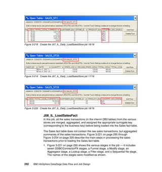 Figure 3-218 Create the J07_IL_Daily_LoadSalesStore job 16/18




Figure 3-219 Create the J07_IL_Daily_LoadSalesStore job 17/18




Figure 3-220 Create the J07_IL_Daily_LoadSalesStore job 18/18


                J08_IL_LoadSalesFact
                In this job, all the sales transactions (in the interim DB2 tables) from the various
                stores are merged, aggregated, and assigned the appropriate surrogate key
                (corresponding to the business key) before being loaded into the Sales fact table.

                The Sales fact table does not contain the raw sales transactions, but aggregated
                summaries of the sales transactions. Figure 3-221 on page 295 through
                Figure 3-254 on page 320 describe the main steps in processing the sales
                transactions prior to loading the Sales fact table.
                1. Figure 3-221 on page 295 shows the various stages in the job — it includes
                   seven ODBCConnectorPX stages, a Funnel stage, a Modify stage, an
                   Aggregator stage, a Lookup stage, a Filter stage, and a Sequential file stage.
                   The names of the stages were modified as shown.


292    IBM InfoSphere DataStage Data Flow and Job Design
 