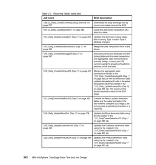 Table 3-2 Recurring (daily) tasks jobs
                Job name                                           Brief description

                “J06_IL_Daily_CreateCurrencyLookup_Service” on     Downloads the daily exchange rate by
                page 227                                           country iso codes vis-a-vis the $US

                “J07_IL_Daily_LoadSalesStore” on page 282          Loads the daily sales transactions of a
                                                                   store to a table

                “J13_Daily_UpdateLookupDim (Day 1)” on page 356    Updates the dimension lookup tables
                                                                   with incoming Type 1 and/or Type 2
                                                                   attribute changes

                “J14_Daily_CreateAllSalesStoreDS (Day 1)” on       Merge the sales transactions from all the
                page 385                                           stores

                “J15_Daily_CreateSalesAggDS (Day 1)” on            Associates dimension attributes from the
                page 387                                           lookup tables with the sales transactions,
                                                                   and aggregates sales transactions by
                                                                   quantity, foreign currency and US
                                                                   currency using the grouping of customer,
                                                                   produce, store, and date.

                “J16_Daily_CreateScdInputDS (Day 1)” on page 421   Merges the aggregated sales
                                                                   transactions created in the
                                                                   “J15_Daily_CreateSalesAggDS (Day 1)”
                                                                   on page 387 job with the dimension table
                                                                   updates data sets (with nulls in the sales
                                                                   transaction columns) created in the
                                                                   “J13_Daily_UpdateLookupDim (Day 1)”
                                                                   on page 356 job. The result is in the
                                                                   format required as input to the SCD
                                                                   stage.

                “J17_DailyCreateSalesFactDS (Day1)” on page 433    Creates the files to update dimension
                                                                   tables and the sales fact table in the
                                                                   star-schema using the SCD stage. Late
                                                                   arriving data is identified and written to a
                                                                   reject file.

                “J18_Daily_UpdateStoreDim (Day 1)” on page 478     Updates the Store dimension table using
                                                                   the file created in the
                                                                   “J17_DailyCreateSalesFactDS (Day1)”
                                                                   on page 433 job

                “J19_Daily_UpdateCustomerDim (Day 1)” on           Updates the Customer dimension table
                page 485                                           using the file created in the
                                                                   “J17_DailyCreateSalesFactDS (Day1)”
                                                                   on page 433 job

                “J20_Daily_UpdateProductDim (Day 1)” on page 494   Updates the Product dimension table
                                                                   using the file created in the
                                                                   “J17_DailyCreateSalesFactDS (Day1)”
                                                                   on page 433 job




342   IBM InfoSphere DataStage Data Flow and Job Design
 