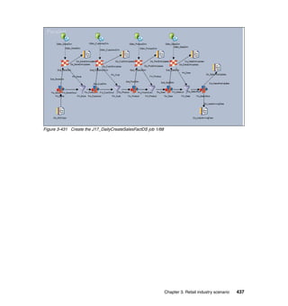 Figure 3-431 Create the J17_DailyCreateSalesFactDS job 1/68




                                                              Chapter 3. Retail industry scenario   437
 