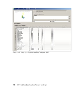 Figure 3-449 Create the J17_DailyCreateSalesFactDS job 19/68




450    IBM InfoSphere DataStage Data Flow and Job Design
 