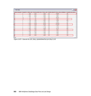 Figure 3-679 Execute the J22_Daily_UpdateSalesFact job (Day 3) 3/3




562    IBM InfoSphere DataStage Data Flow and Job Design
 