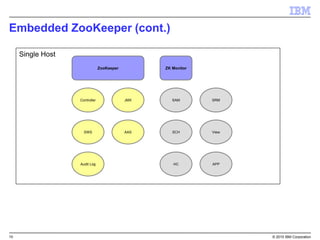 10 © 2015 IBM Corporation
Embedded ZooKeeper (cont.)
ZooKeeper
Controller
ZK Monitor
Single Host
Audit Log
SWS
JMX
AAS
SAM SRM
View
APP
SCH
HC
 