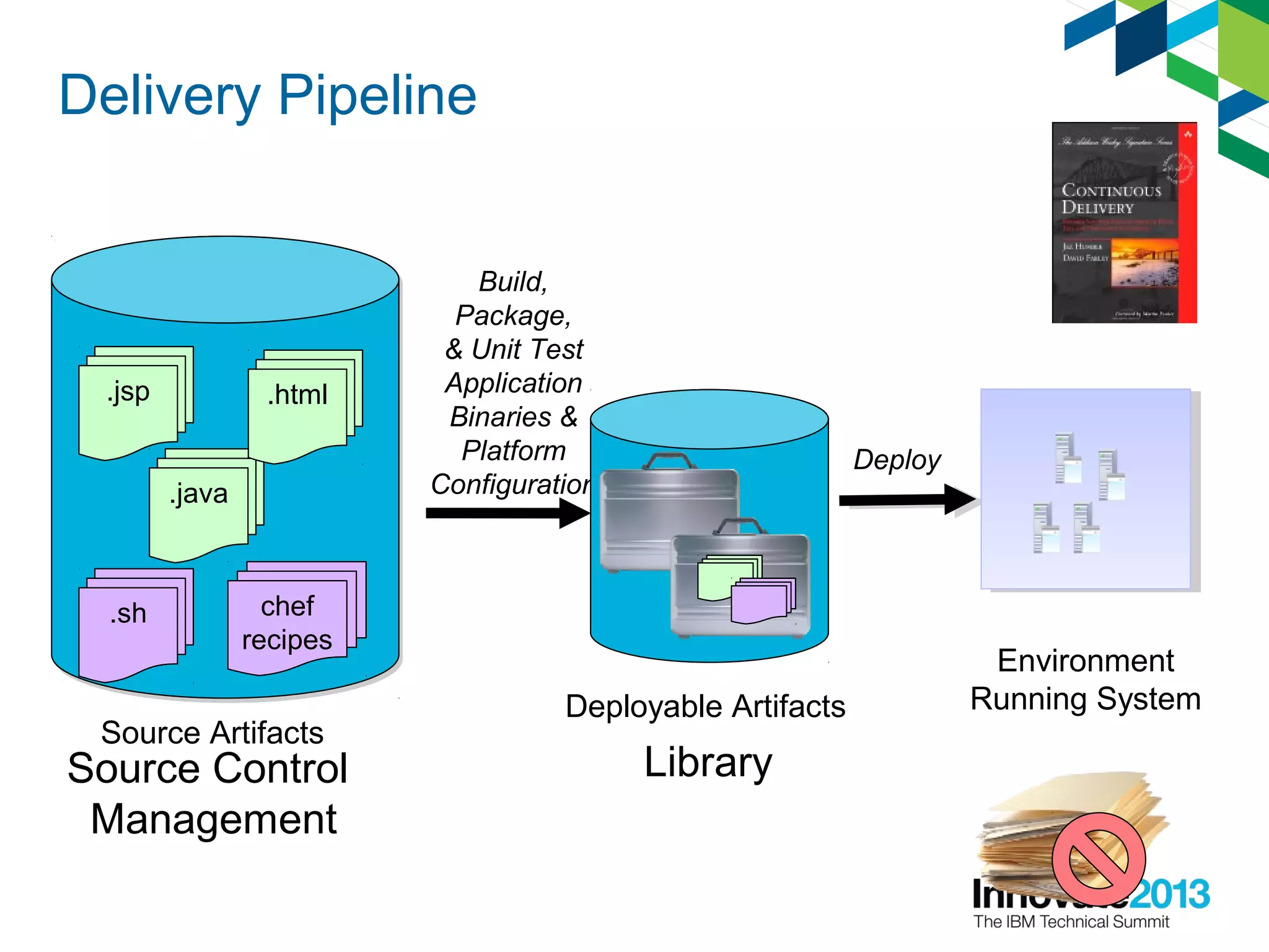 Delivery Pipeline
Deploy
Environment
Running System
Source Control
Management
Source Artifacts
.jsp
.java
.html
chef
recipes
.sh
Deployable Artifacts
Build,
Package,
& Unit Test
Application
Binaries &
Platform
Configuration
Library
 