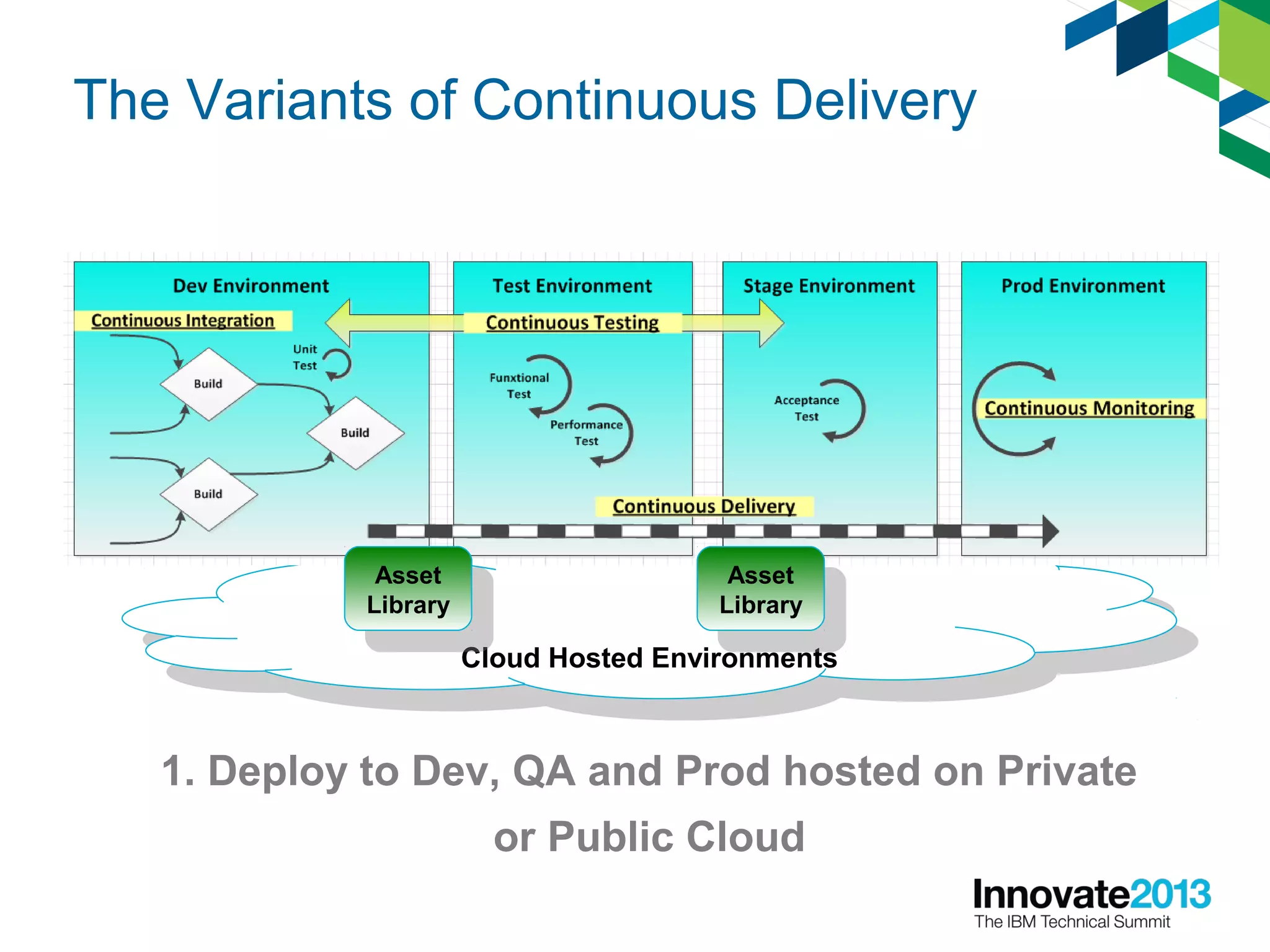 Cloud Hosted Environments
Cloud Hosted Environments
The Variants of Continuous Delivery
1. Deploy to Dev, QA and Prod hosted on Private
or Public Cloud
Asset
Library
Asset
Library Asset
Library
Asset
Library
 