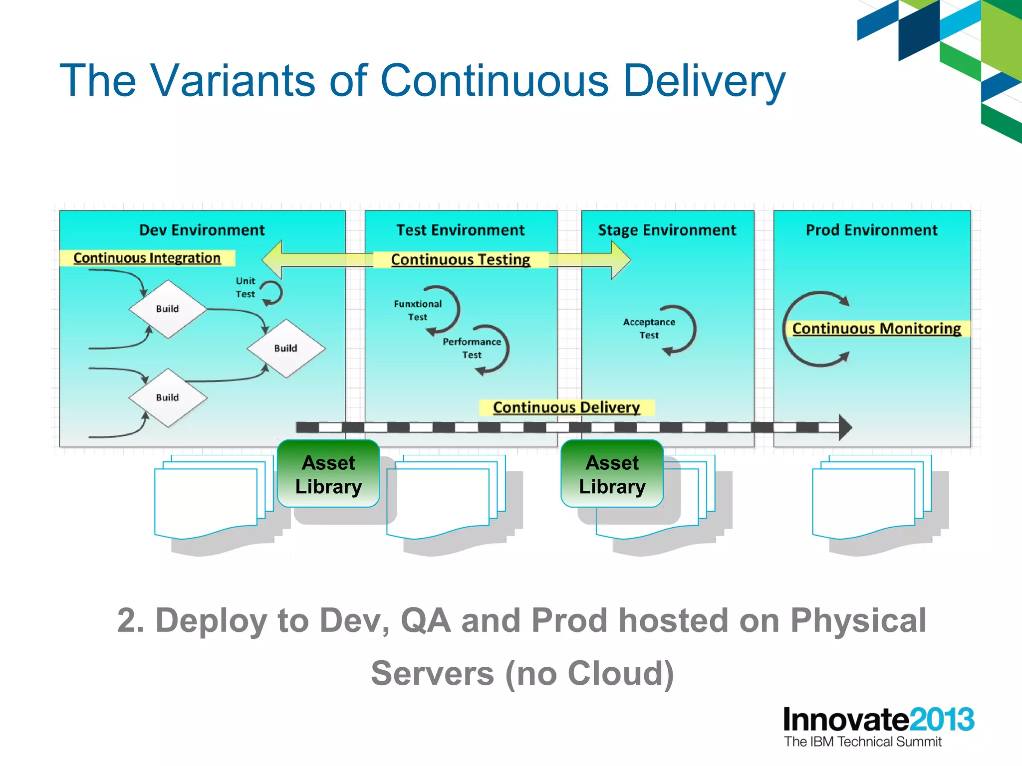 2. Deploy to Dev, QA and Prod hosted on Physical
Servers (no Cloud)
Asset
Library
Asset
Library Asset
Library
Asset
Library
The Variants of Continuous Delivery
 