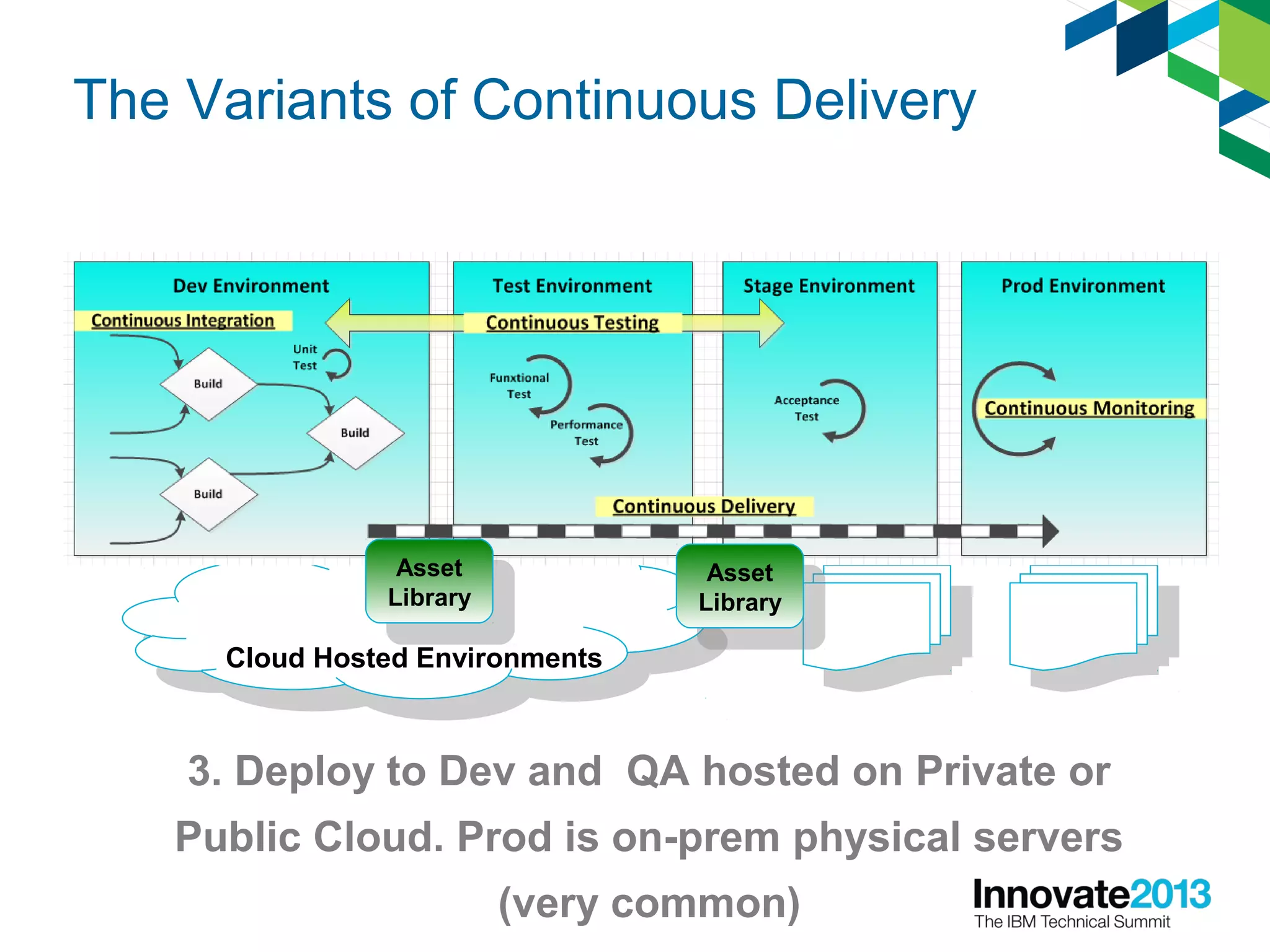 Cloud Hosted Environments
Cloud Hosted Environments
3. Deploy to Dev and QA hosted on Private or
Public Cloud. Prod is on-prem physical servers
(very common)
Asset
Library
Asset
Library Asset
Library
Asset
Library
The Variants of Continuous Delivery
 
