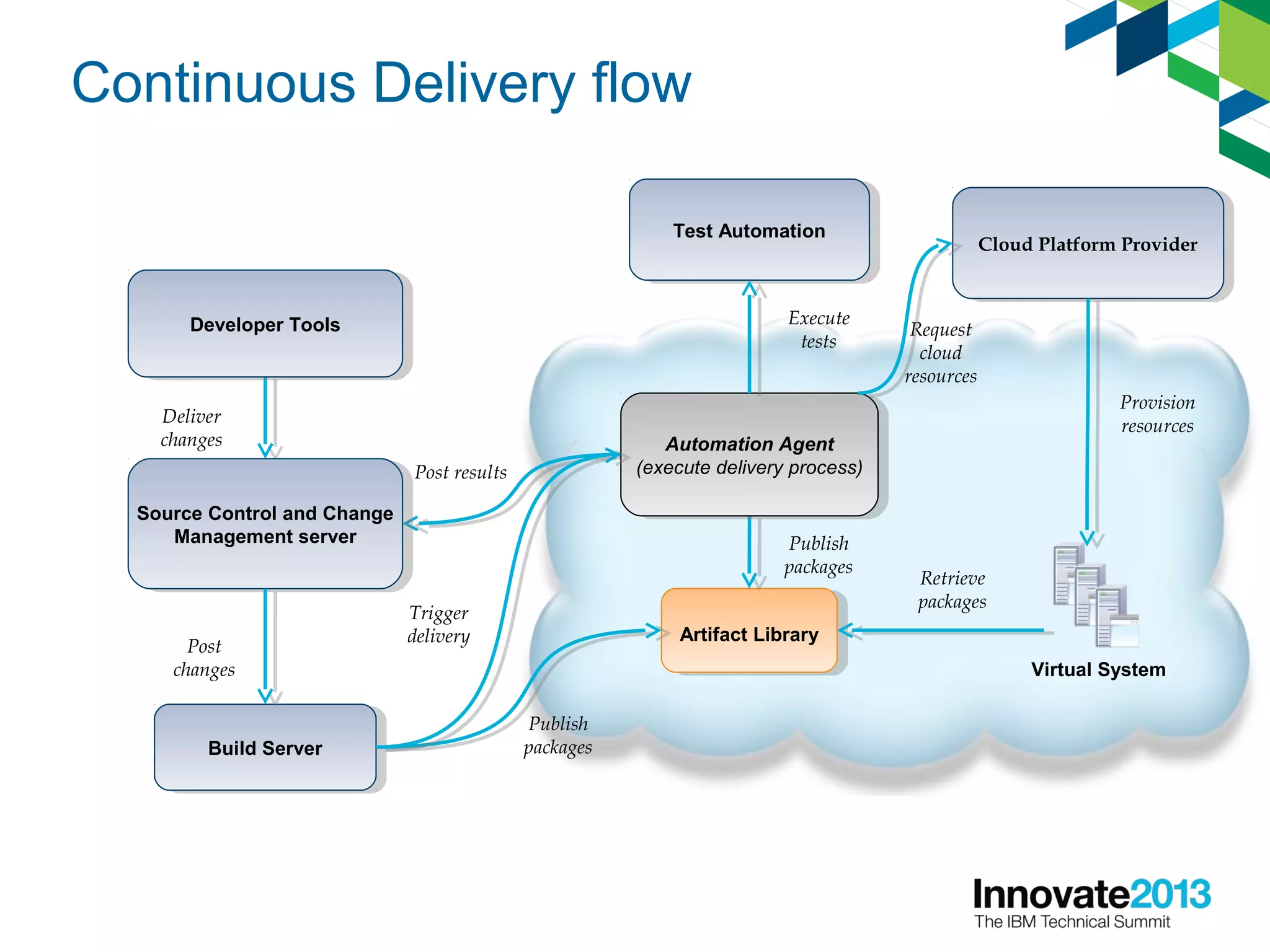 Continuous Delivery flow
Artifact LibraryArtifact Library
Cloud Platform ProviderCloud Platform Provider
Automation Agent
(execute delivery process)
Automation Agent
(execute delivery process)
39
Deliver
changes
Post
changes
Post results
Publish
packages
Request
cloud
resources
Provision
resources
Retrieve
packages
Developer ToolsDeveloper Tools
Source Control and Change
Management server
Source Control and Change
Management server
Test AutomationTest Automation
Execute
tests
Build ServerBuild Server
Publish
packages
Virtual System
Trigger
delivery
 